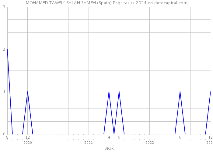 MOHAMED TAWFIK SALAH SAMEH (Spain) Page visits 2024 