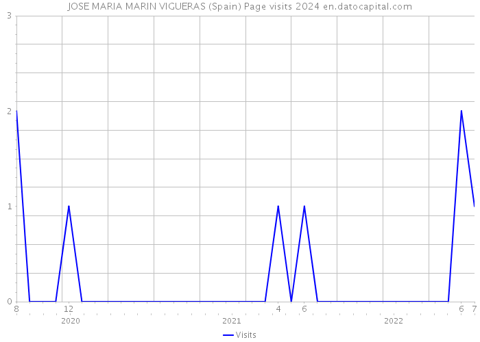 JOSE MARIA MARIN VIGUERAS (Spain) Page visits 2024 