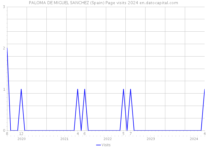 PALOMA DE MIGUEL SANCHEZ (Spain) Page visits 2024 