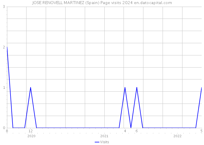 JOSE RENOVELL MARTINEZ (Spain) Page visits 2024 