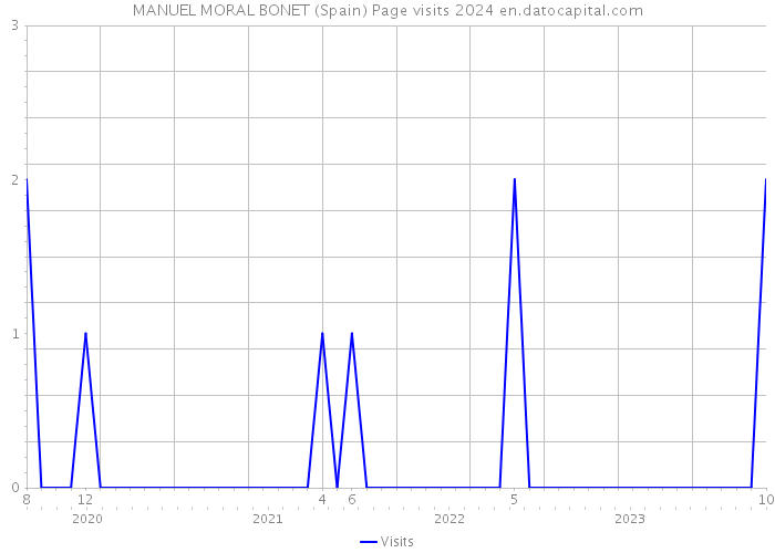MANUEL MORAL BONET (Spain) Page visits 2024 