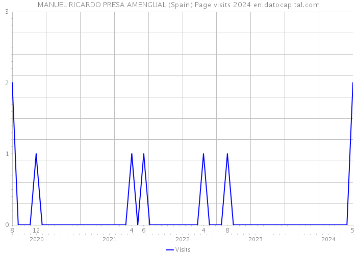 MANUEL RICARDO PRESA AMENGUAL (Spain) Page visits 2024 