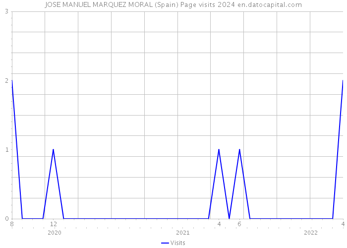 JOSE MANUEL MARQUEZ MORAL (Spain) Page visits 2024 