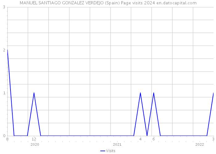 MANUEL SANTIAGO GONZALEZ VERDEJO (Spain) Page visits 2024 