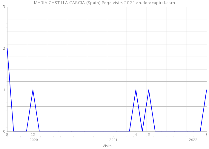 MARIA CASTILLA GARCIA (Spain) Page visits 2024 