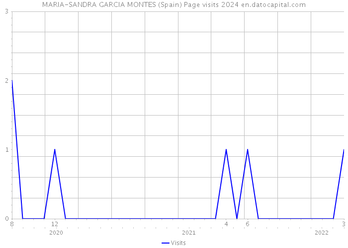 MARIA-SANDRA GARCIA MONTES (Spain) Page visits 2024 