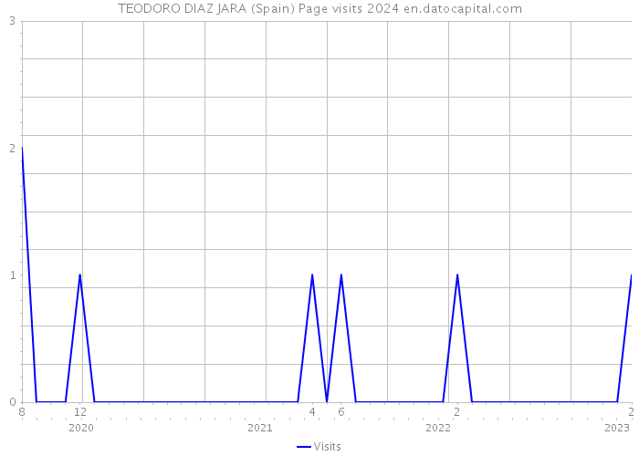 TEODORO DIAZ JARA (Spain) Page visits 2024 