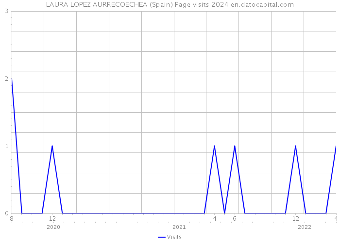 LAURA LOPEZ AURRECOECHEA (Spain) Page visits 2024 