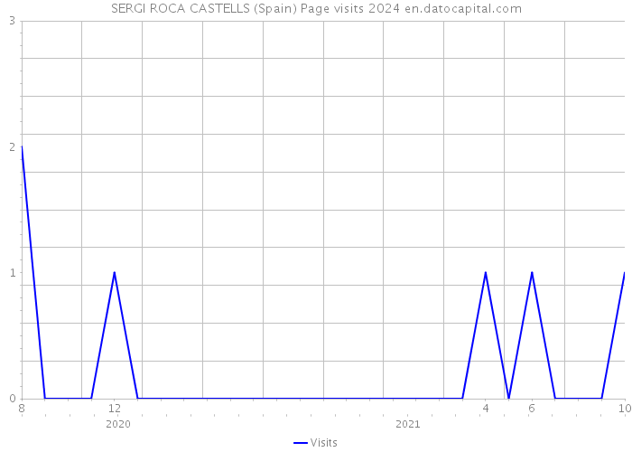 SERGI ROCA CASTELLS (Spain) Page visits 2024 