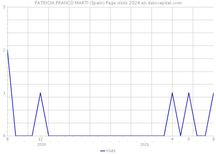 PATRICIA FRANCO MARTI (Spain) Page visits 2024 