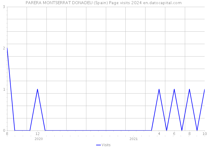 PARERA MONTSERRAT DONADEU (Spain) Page visits 2024 