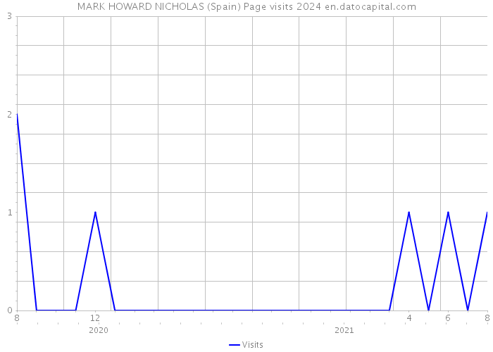 MARK HOWARD NICHOLAS (Spain) Page visits 2024 
