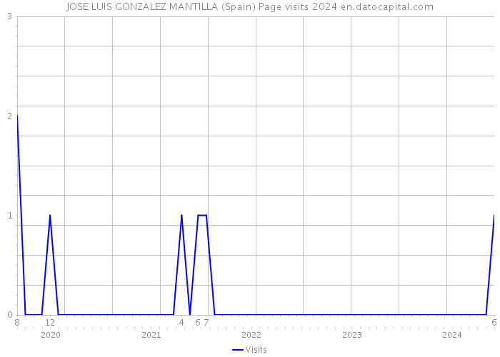 JOSE LUIS GONZALEZ MANTILLA (Spain) Page visits 2024 