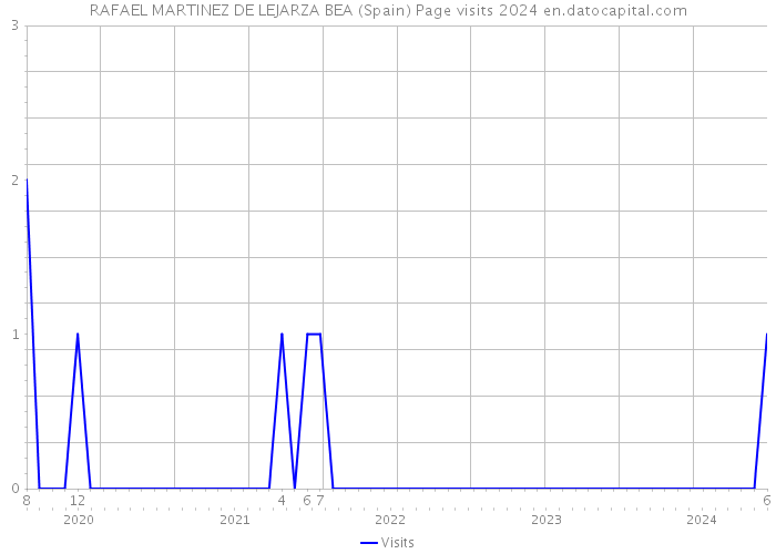 RAFAEL MARTINEZ DE LEJARZA BEA (Spain) Page visits 2024 