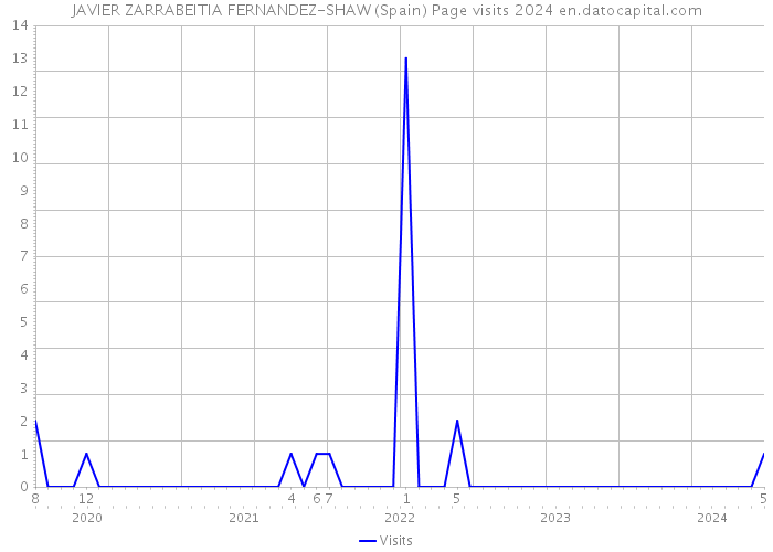 JAVIER ZARRABEITIA FERNANDEZ-SHAW (Spain) Page visits 2024 