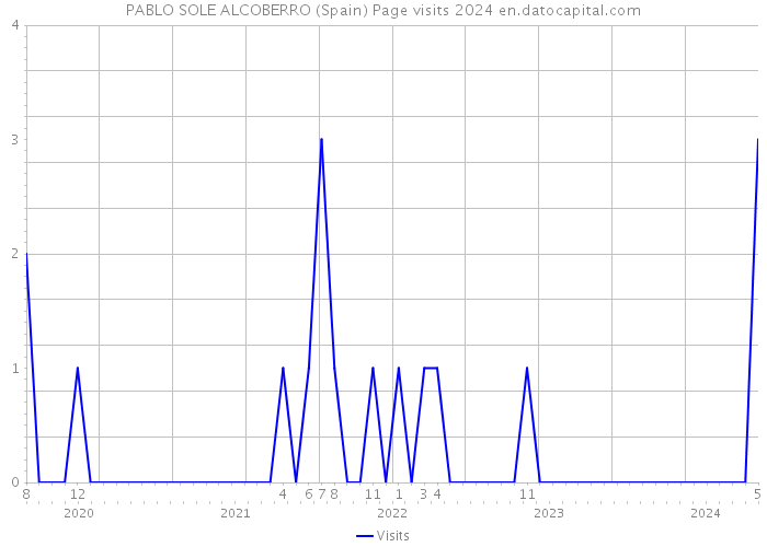PABLO SOLE ALCOBERRO (Spain) Page visits 2024 