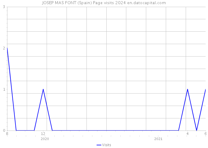 JOSEP MAS FONT (Spain) Page visits 2024 