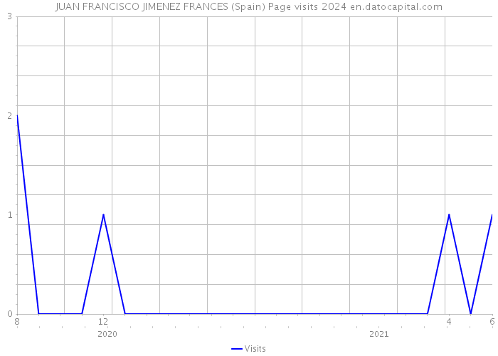 JUAN FRANCISCO JIMENEZ FRANCES (Spain) Page visits 2024 