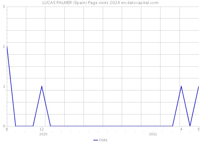 LUCAS PALMER (Spain) Page visits 2024 