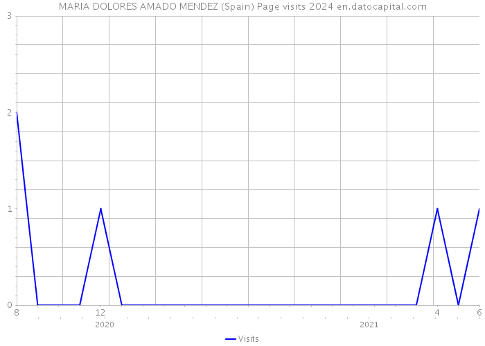MARIA DOLORES AMADO MENDEZ (Spain) Page visits 2024 