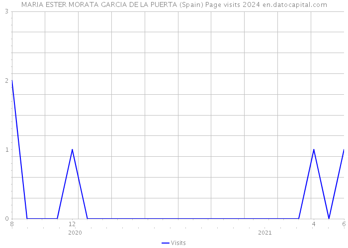 MARIA ESTER MORATA GARCIA DE LA PUERTA (Spain) Page visits 2024 