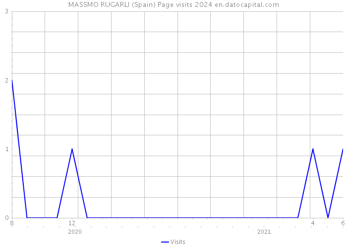 MASSMO RUGARLI (Spain) Page visits 2024 