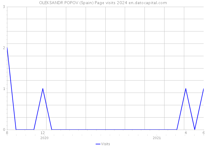 OLEKSANDR POPOV (Spain) Page visits 2024 