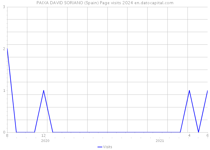 PAIXA DAVID SORIANO (Spain) Page visits 2024 