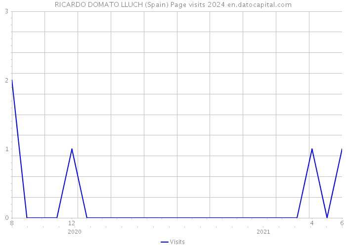 RICARDO DOMATO LLUCH (Spain) Page visits 2024 