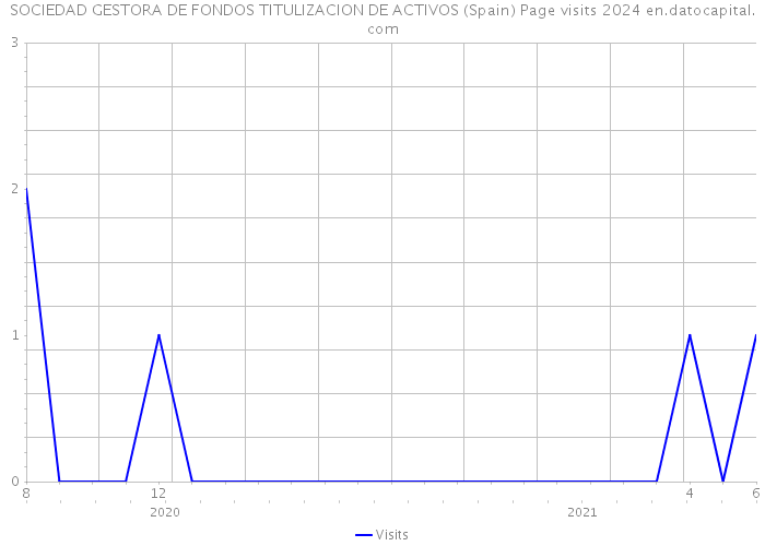 SOCIEDAD GESTORA DE FONDOS TITULIZACION DE ACTIVOS (Spain) Page visits 2024 
