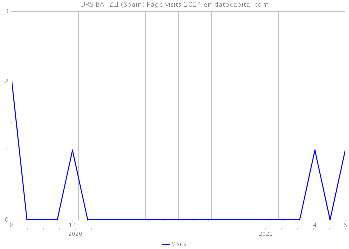 URS BATZLI (Spain) Page visits 2024 