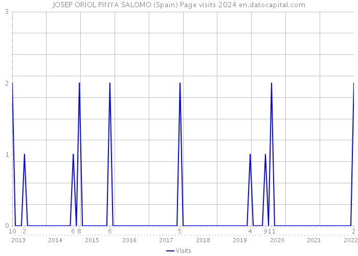 JOSEP ORIOL PINYA SALOMO (Spain) Page visits 2024 