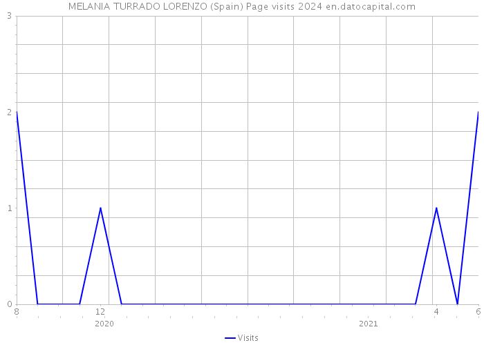 MELANIA TURRADO LORENZO (Spain) Page visits 2024 