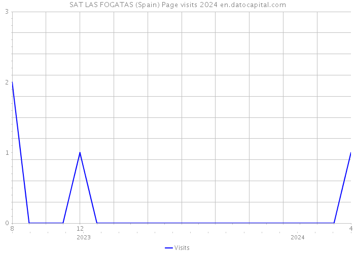 SAT LAS FOGATAS (Spain) Page visits 2024 