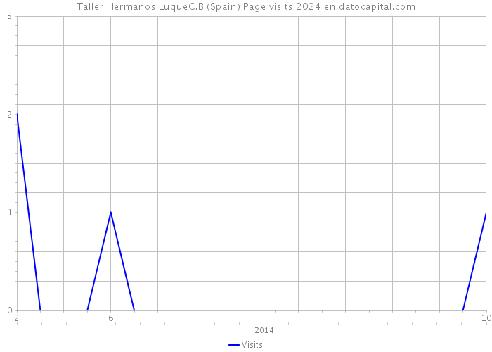 Taller Hermanos LuqueC.B (Spain) Page visits 2024 