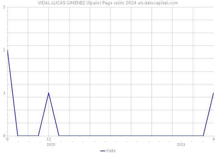VIDAL LUCAS GIMENEZ (Spain) Page visits 2024 