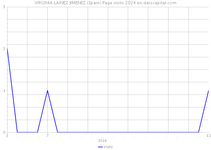 VIRGINIA LAINEZ JIMENEZ (Spain) Page visits 2024 