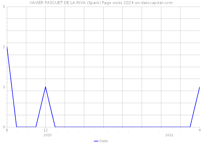 XAVIER PASCUET DE LA RIVA (Spain) Page visits 2024 