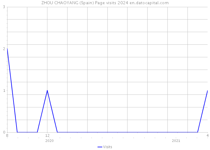 ZHOU CHAOYANG (Spain) Page visits 2024 