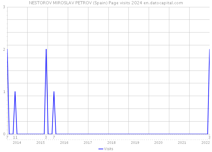 NESTOROV MIROSLAV PETROV (Spain) Page visits 2024 