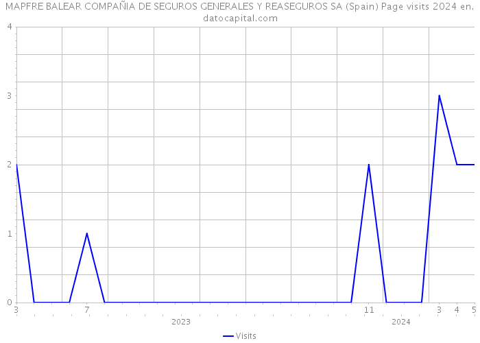 MAPFRE BALEAR COMPAÑIA DE SEGUROS GENERALES Y REASEGUROS SA (Spain) Page visits 2024 