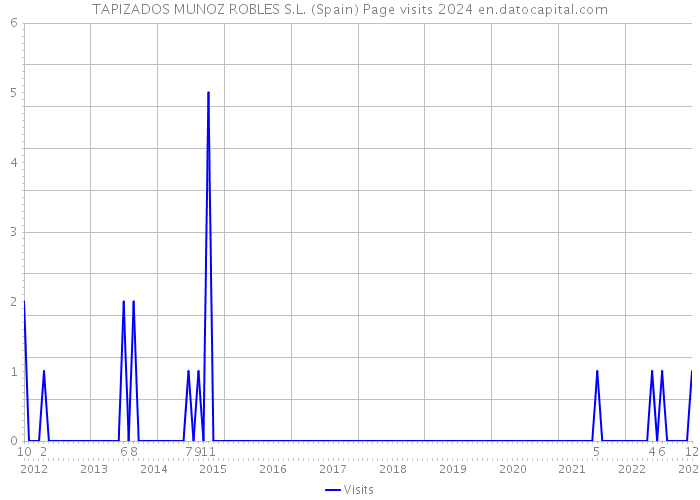 TAPIZADOS MUNOZ ROBLES S.L. (Spain) Page visits 2024 