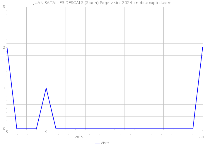 JUAN BATALLER DESCALS (Spain) Page visits 2024 