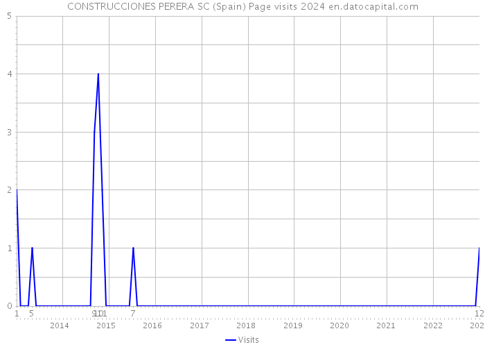 CONSTRUCCIONES PERERA SC (Spain) Page visits 2024 