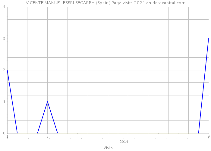 VICENTE MANUEL ESBRI SEGARRA (Spain) Page visits 2024 