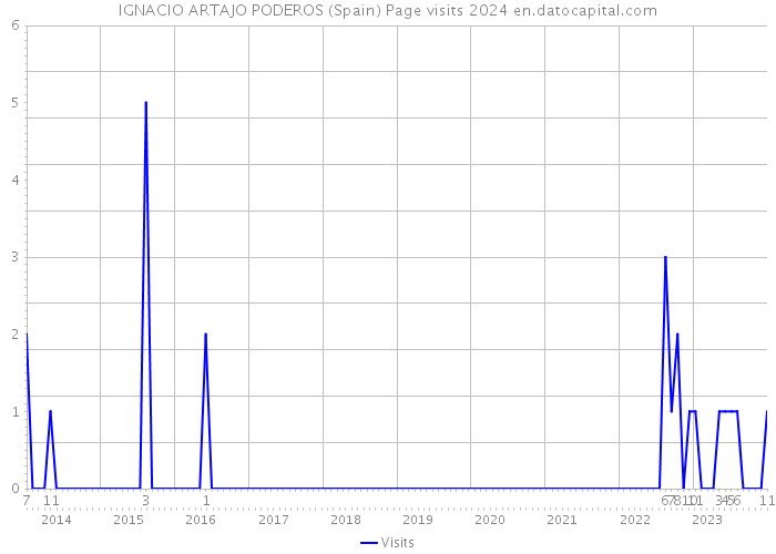 IGNACIO ARTAJO PODEROS (Spain) Page visits 2024 