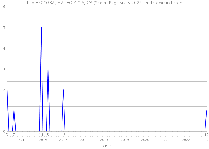 PLA ESCORSA, MATEO Y CIA, CB (Spain) Page visits 2024 