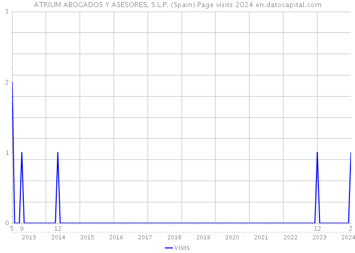 ATRIUM ABOGADOS Y ASESORES, S.L.P. (Spain) Page visits 2024 