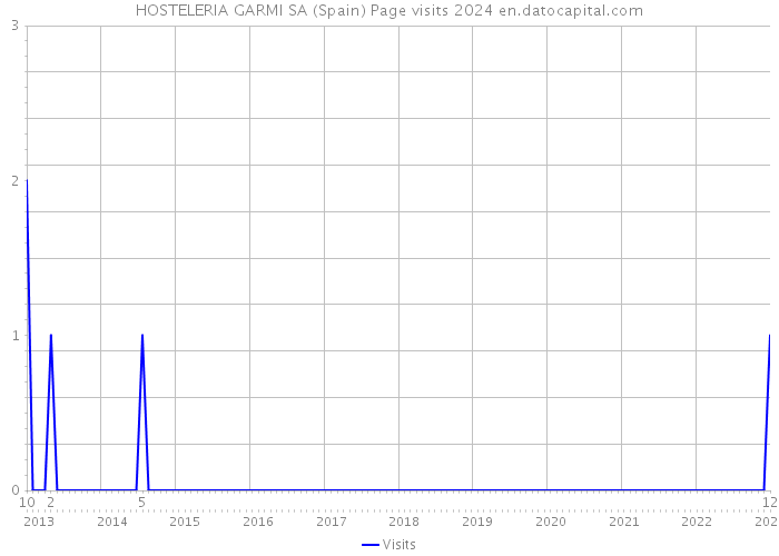 HOSTELERIA GARMI SA (Spain) Page visits 2024 