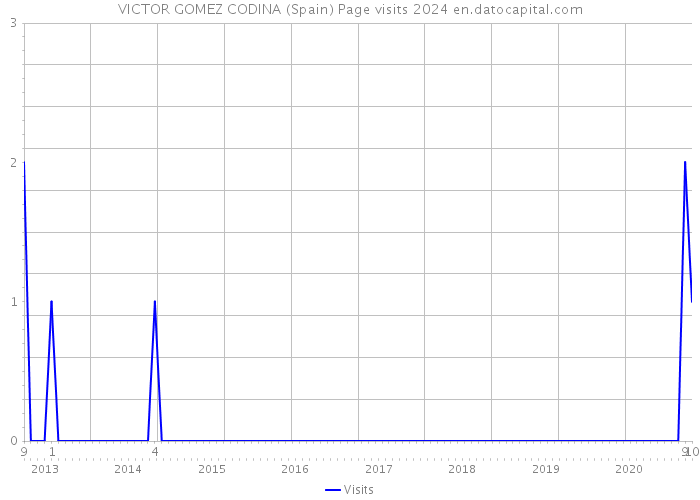 VICTOR GOMEZ CODINA (Spain) Page visits 2024 